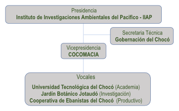 Estructura de la mesa forestal